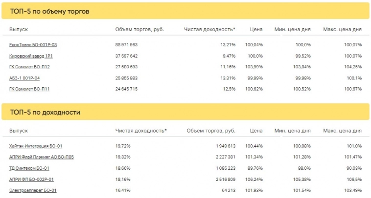 Итоги торгов за 12.05.2023