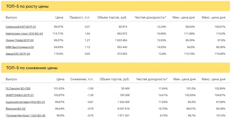 Итоги торгов за 17.05.2023 Итоги торгов за 17.05.2023