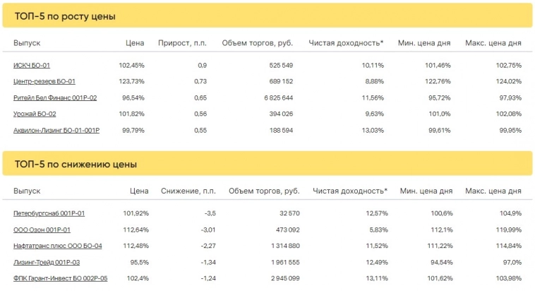 Итоги торгов за 18.05.2023 Итоги торгов за 18.05.2023