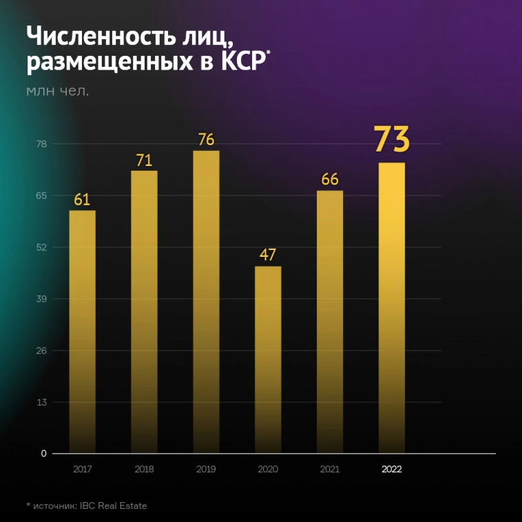 Коммерческая недвижимость-2022 — рекордные инвестиции Коммерческая недвижимость-2022 — рекордные инвестиции