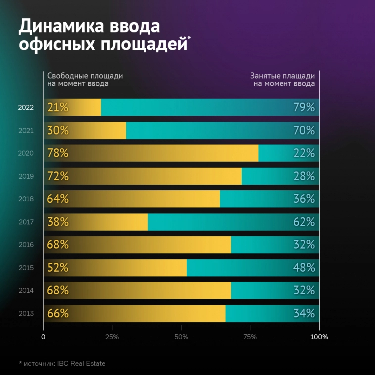 Коммерческая недвижимость-2022 — рекордные инвестиции Коммерческая недвижимость-2022 — рекордные инвестиции