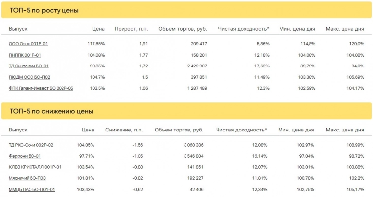Итоги торгов за 24.05.2023