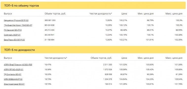 Итоги торгов за 31.05.2023