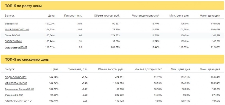 Итоги торгов за 31.05.2023