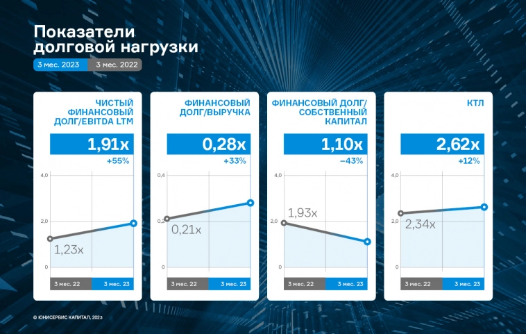 «Ультра»: итоги финансово-хозяйственной деятельности в I квартале 2023 года «Ультра»: итоги финансово-хозяйственной деятельности в I квартале 2023 года