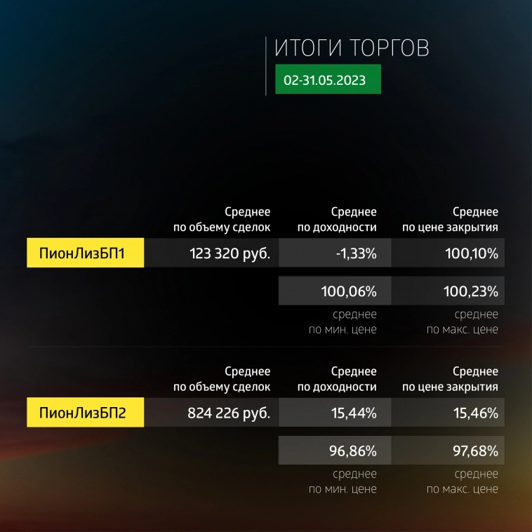 «Пионер-Лизинг»: итоги торгов на бирже и купонные выплаты за май 2023 года «Пионер-Лизинг»: итоги торгов на бирже и купонные выплаты за май 2023 года