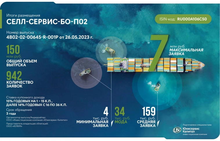 Второй выпуск облигаций «СЕЛЛ-Сервис» размещен за один день