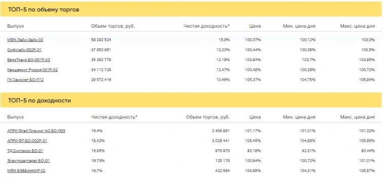 Итоги торгов за 08.06.2023