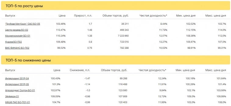 Итоги торгов за 09.06.2023 Итоги торгов за 09.06.2023