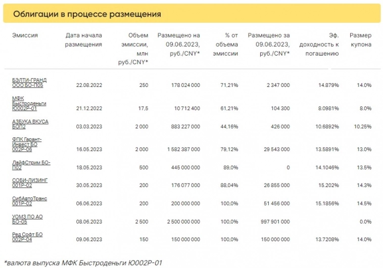 Итоги торгов за 09.06.2023 Итоги торгов за 09.06.2023