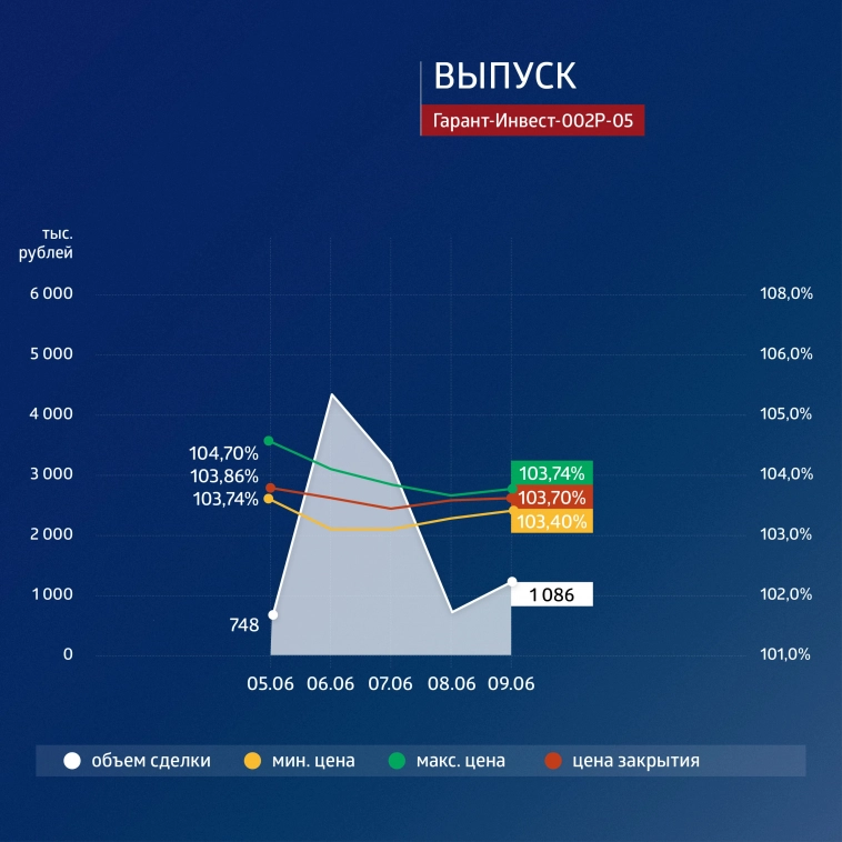 ФПК «Гарант-Инвест»: итоги торгов в период с 5 по 9 июня 2023 года