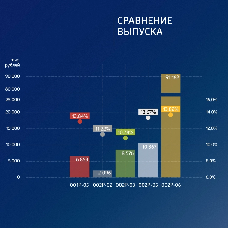 ФПК «Гарант-Инвест»: итоги торгов в период с 5 по 9 июня 2023 года