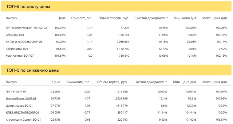 Итоги торгов за 14.06.2023