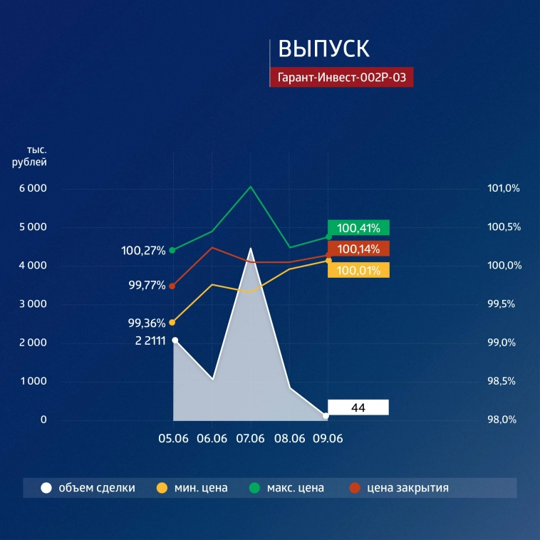 ФПК «Гарант-Инвест»: итоги торгов в период с 5 по 9 июня 2023 года