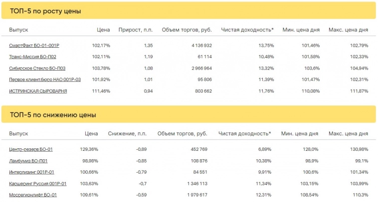 Итоги торгов за 15.06.2023