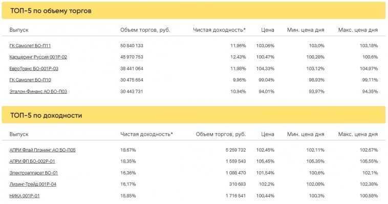 Итоги торгов за 21.06.2023