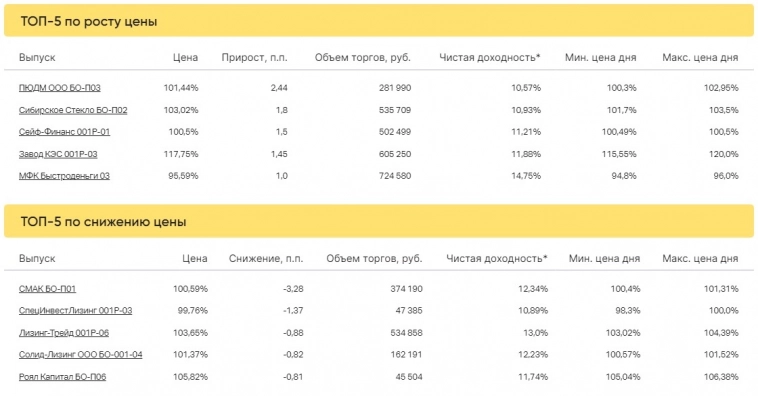 Итоги торгов за 22.06.2023