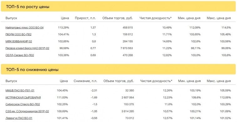 Итоги торгов за 23.06.2023