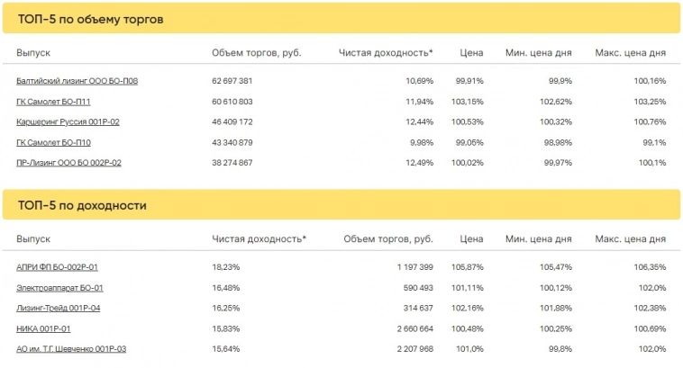 Итоги торгов за 26.06.2023