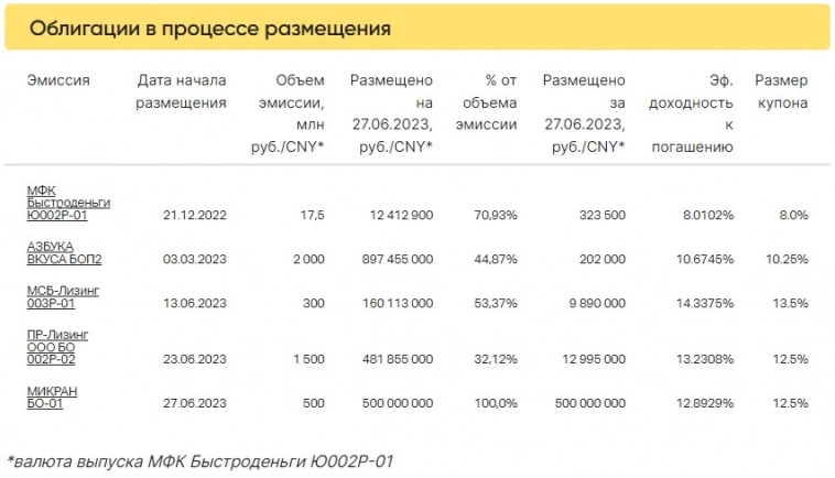 Итоги торгов за 27.06.2023 Итоги торгов за 27.06.2023