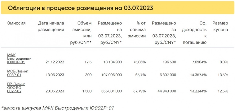 Итоги торгов за 03.07.2023