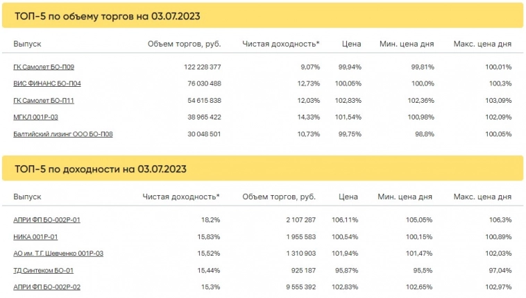 Итоги торгов за 03.07.2023
