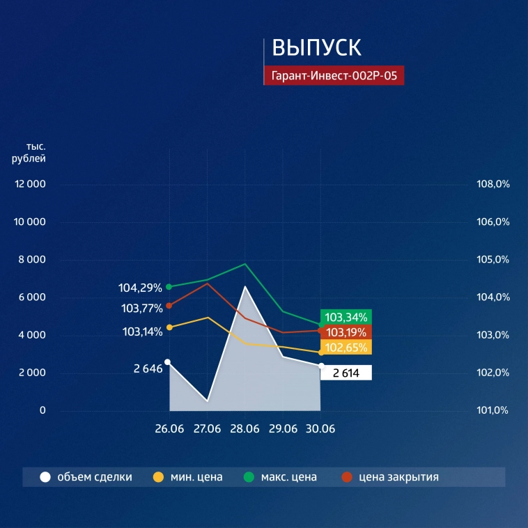 ФПК «Гарант-Инвест»: итоги торгов в период с 26 по 30 июня 2023 года