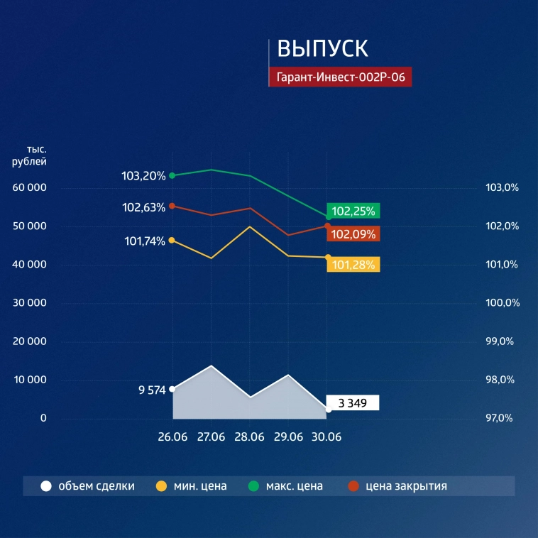ФПК «Гарант-Инвест»: итоги торгов в период с 26 по 30 июня 2023 года