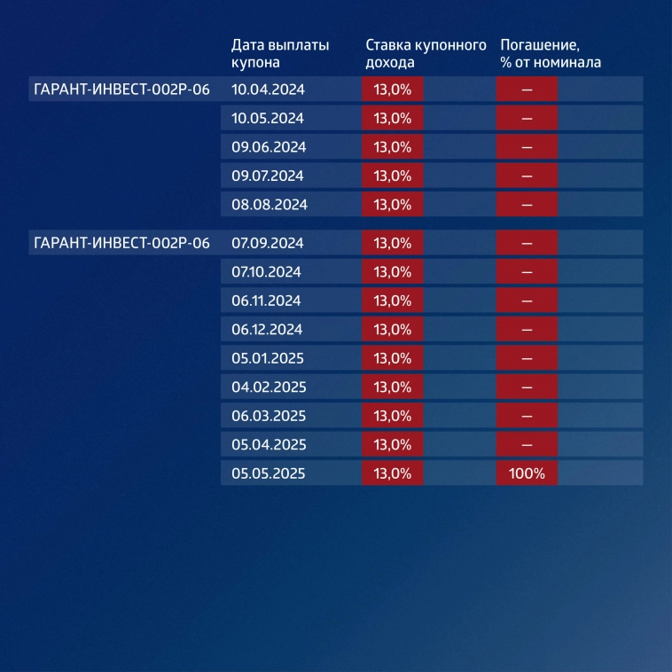 ФПК «Гарант-Инвест»: итоги торгов в период с 26 по 30 июня 2023 года
