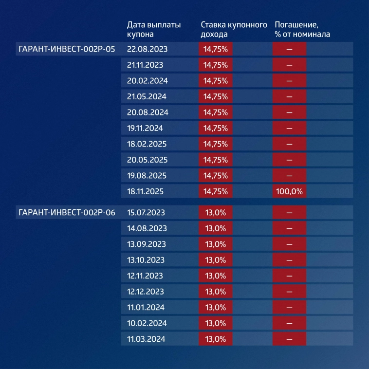 ФПК «Гарант-Инвест»: итоги торгов в период с 26 по 30 июня 2023 года