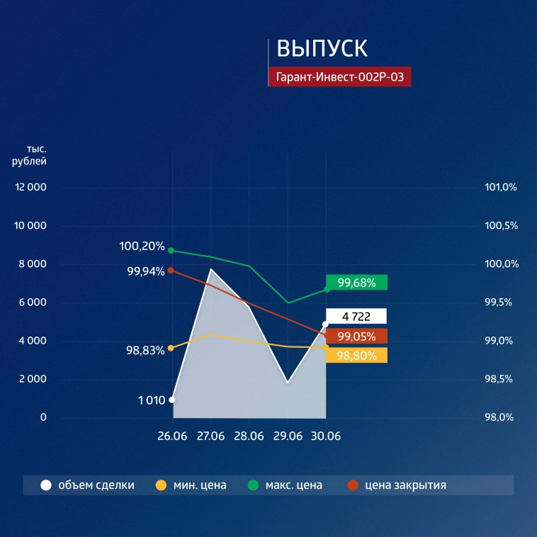 ФПК «Гарант-Инвест»: итоги торгов в период с 26 по 30 июня 2023 года