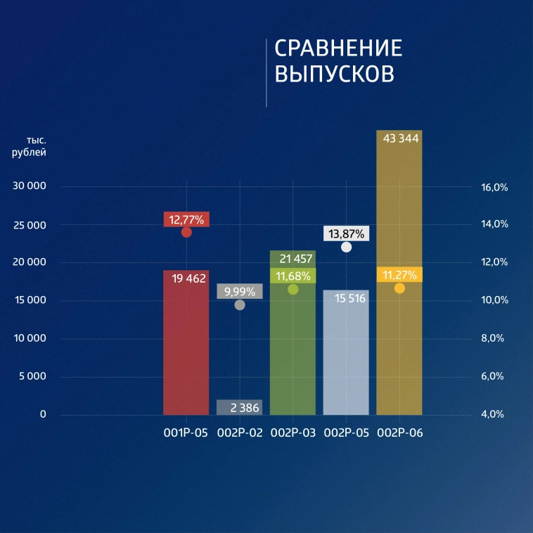 ФПК «Гарант-Инвест»: итоги торгов в период с 26 по 30 июня 2023 года