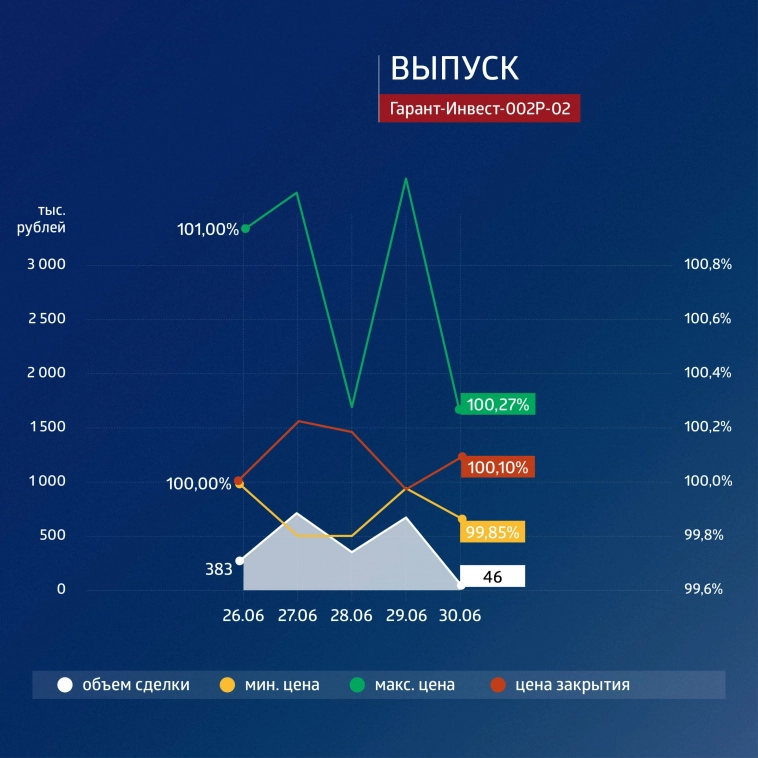 ФПК «Гарант-Инвест»: итоги торгов в период с 26 по 30 июня 2023 года