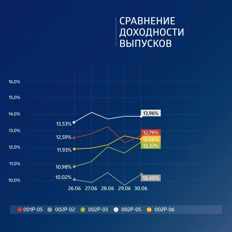 ФПК «Гарант-Инвест»: итоги торгов в период с 26 по 30 июня 2023 года