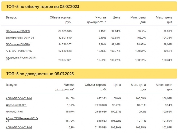 Итоги торгов за 05.07.2023 Итоги торгов за 05.07.2023