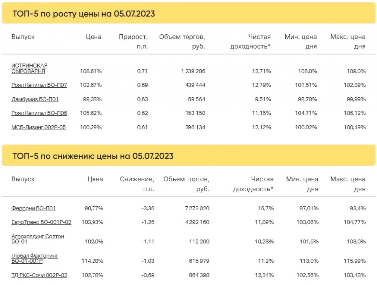 Итоги торгов за 05.07.2023 Итоги торгов за 05.07.2023