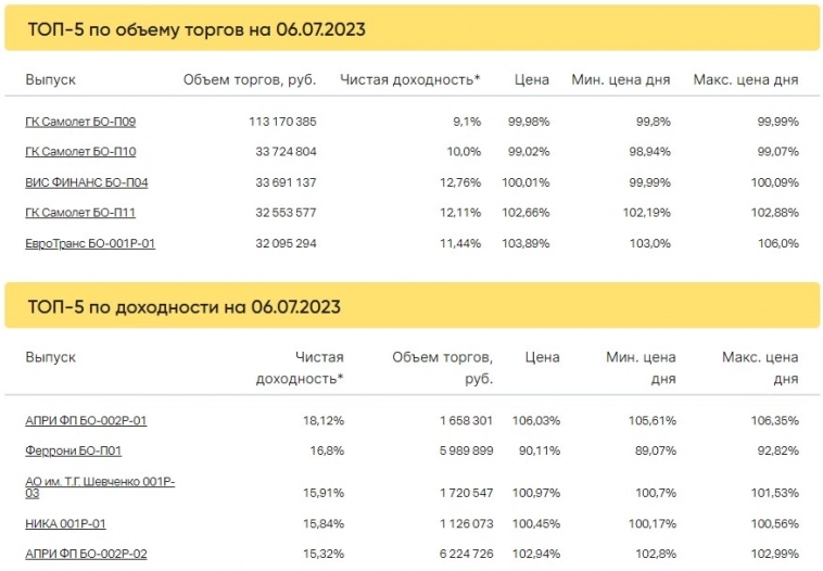 Итоги торгов за 06.07.2023 Итоги торгов за 06.07.2023