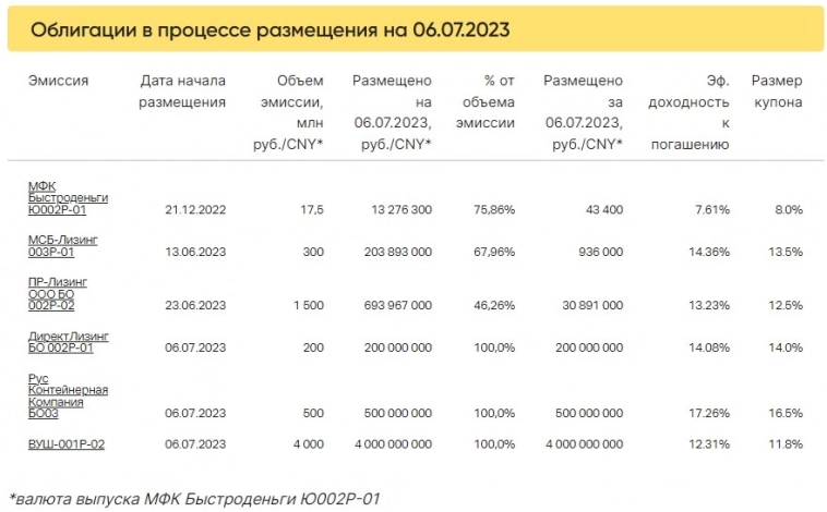 Итоги торгов за 06.07.2023 Итоги торгов за 06.07.2023