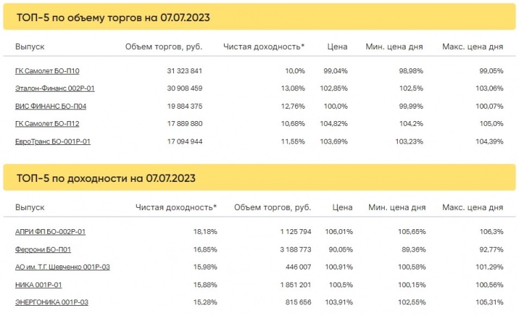 Итоги торгов за 07.07.2023 Итоги торгов за 07.07.2023