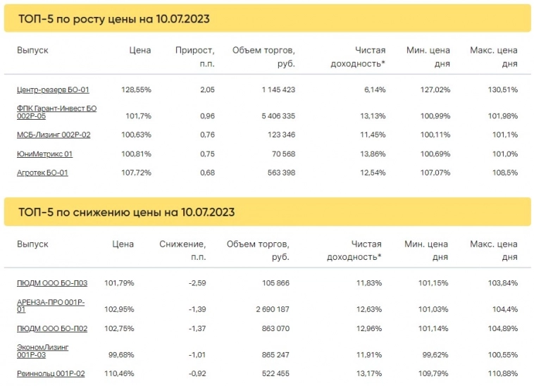 Итоги торгов за 10.07.2023 Итоги торгов за 10.07.2023