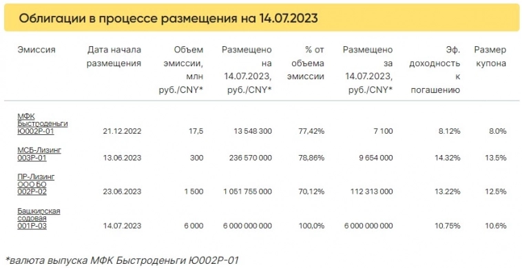 Итоги торгов за 14.07.2023 Итоги торгов за 14.07.2023