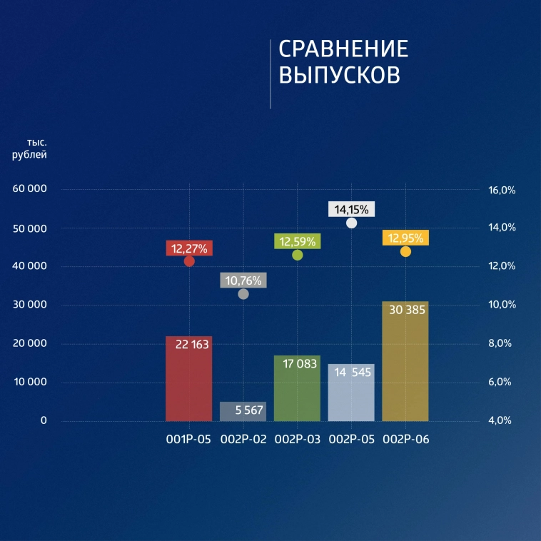 ФПК «Гарант-Инвест»: итоги торгов в период с 10 по 14 июля 2023 года
