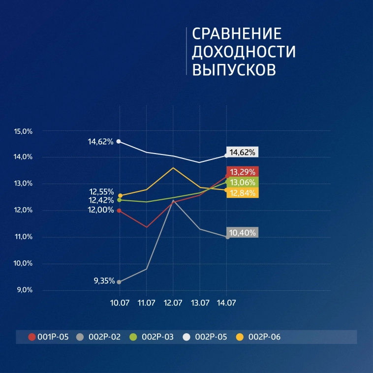 ФПК «Гарант-Инвест»: итоги торгов в период с 10 по 14 июля 2023 года