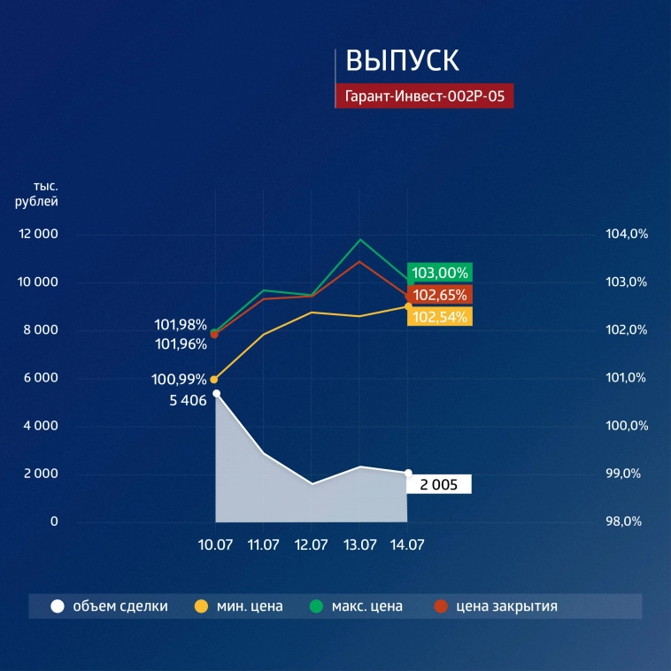 ФПК «Гарант-Инвест»: итоги торгов в период с 10 по 14 июля 2023 года