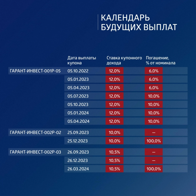ФПК «Гарант-Инвест»: итоги торгов в период с 10 по 14 июля 2023 года