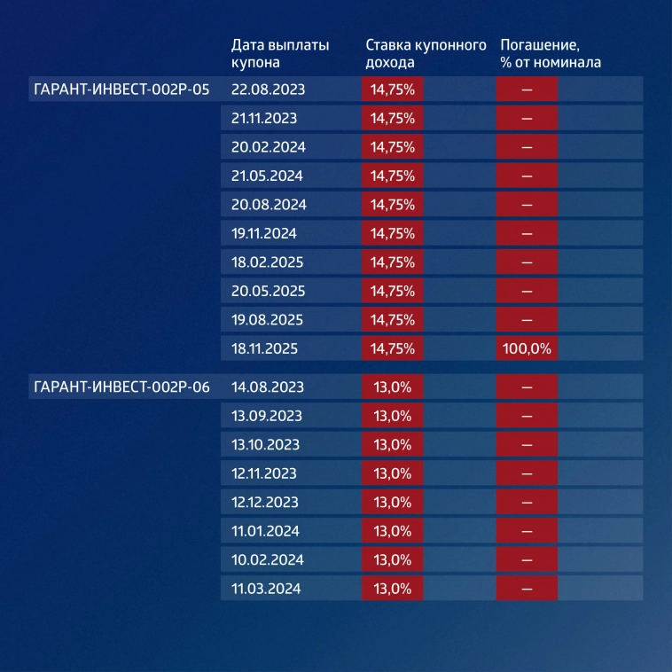 ФПК «Гарант-Инвест»: итоги торгов в период с 10 по 14 июля 2023 года
