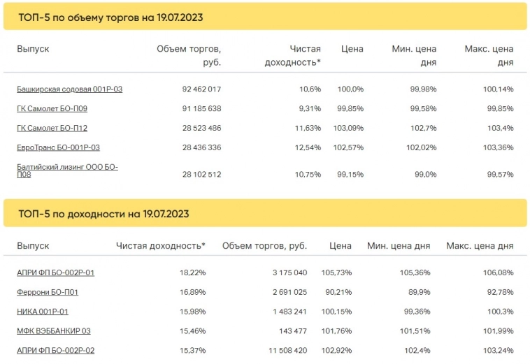 Итоги торгов за 19.07.2023