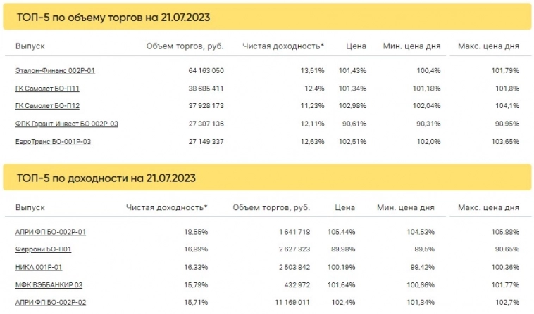 Итоги торгов за 21.07.2023