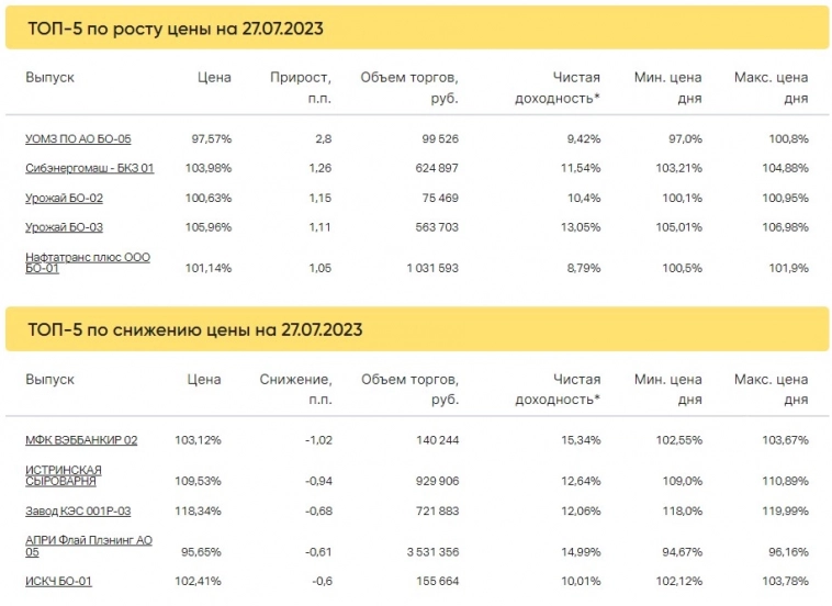 Итоги торгов за 27.07.2023