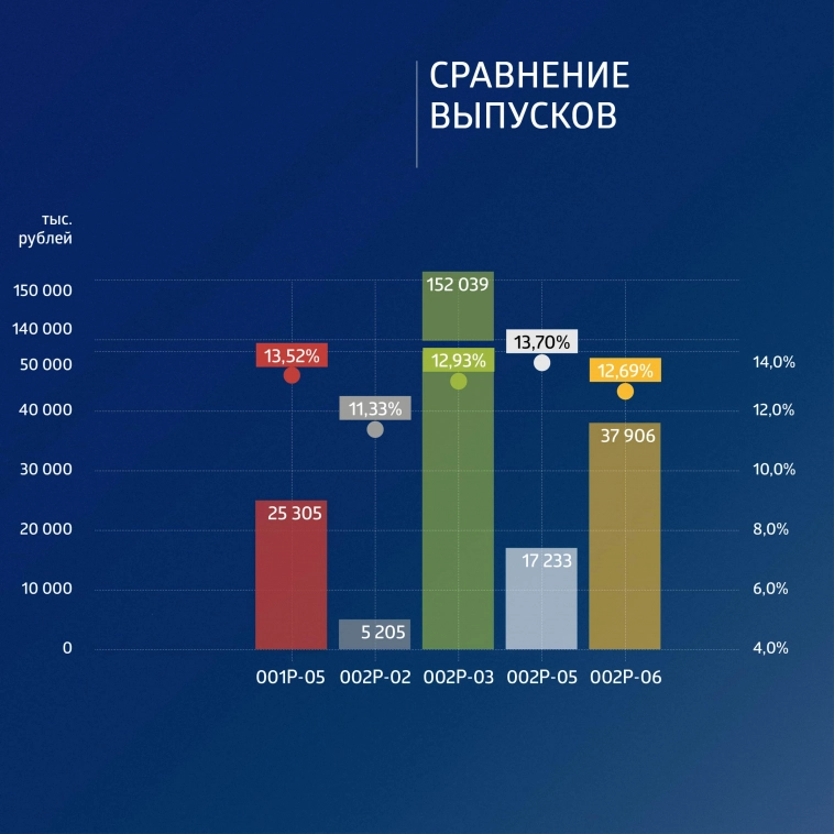 ФПК «Гарант-Инвест»: итоги торгов в период с 24 по 28 июля 2023 года